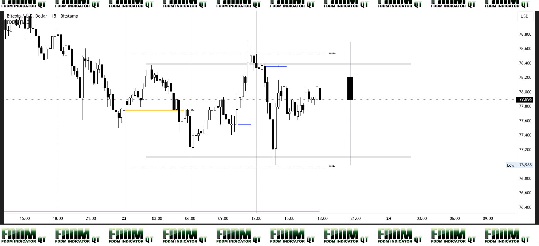 BTCUSD Daily Level