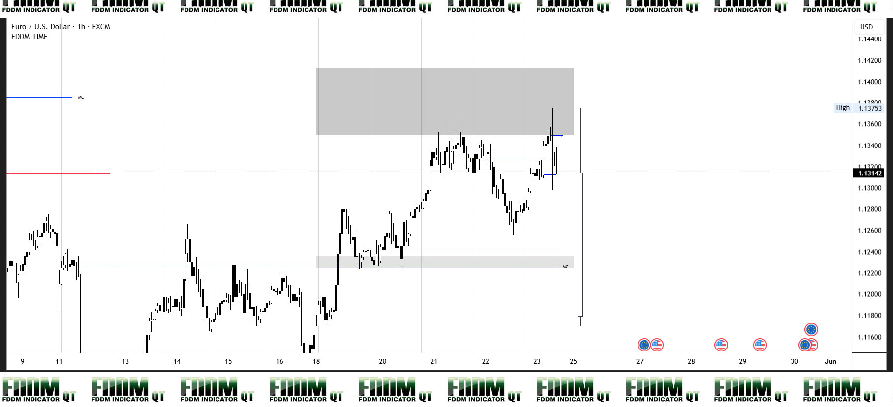 EURUSD Weekly Level