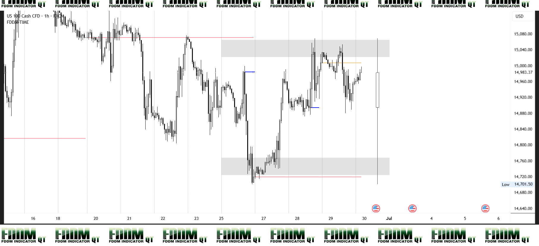 NAS100 Weekly Level