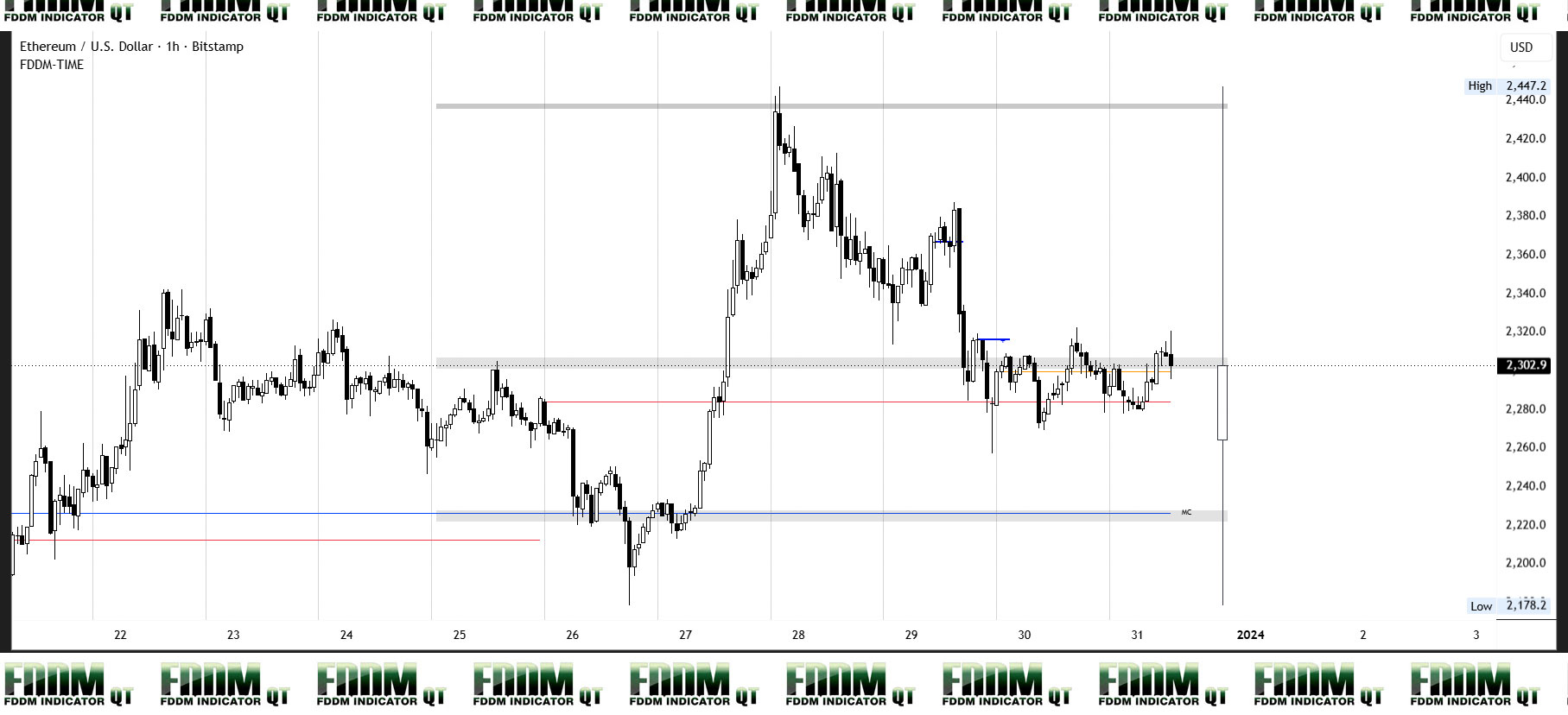 ETHUSD Weekly Level