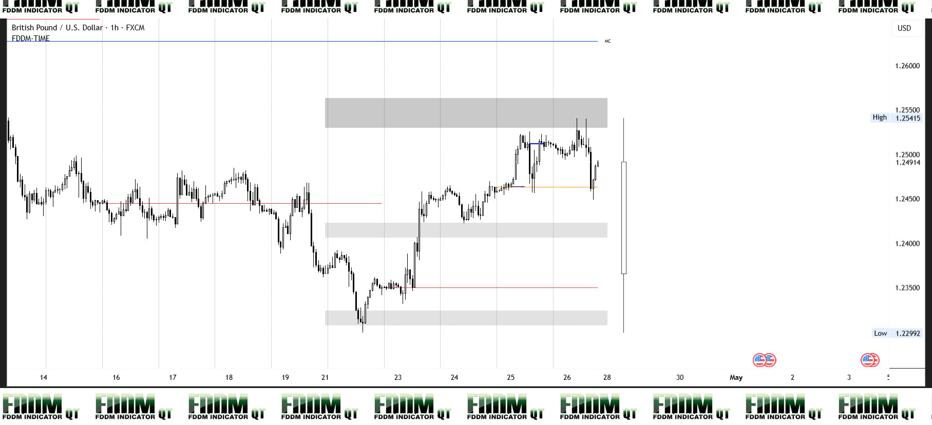 GBPUSD Weekly Level