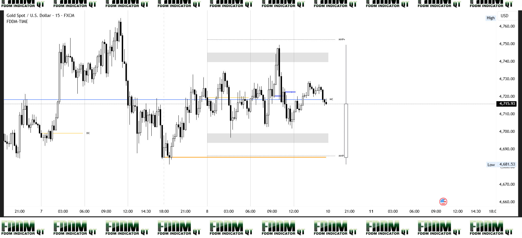 XAUUSD Daily Level