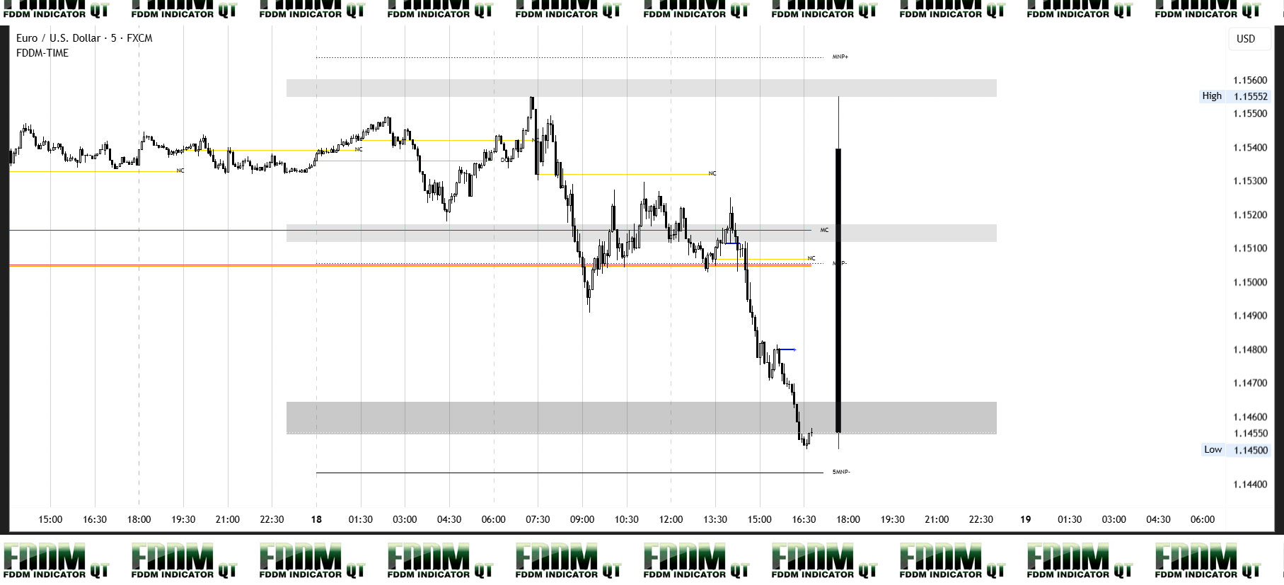 EURUSD Daily Level