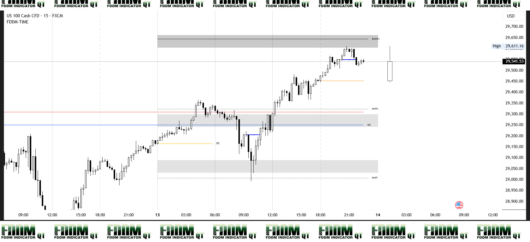 NAS100 Daily Level