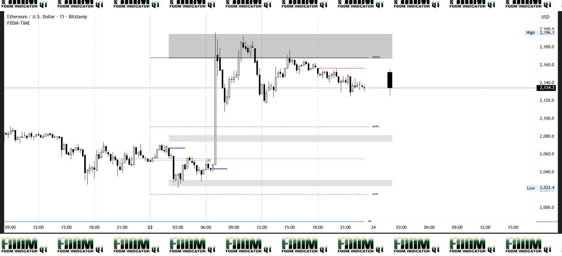 ETHUSD Daily Level