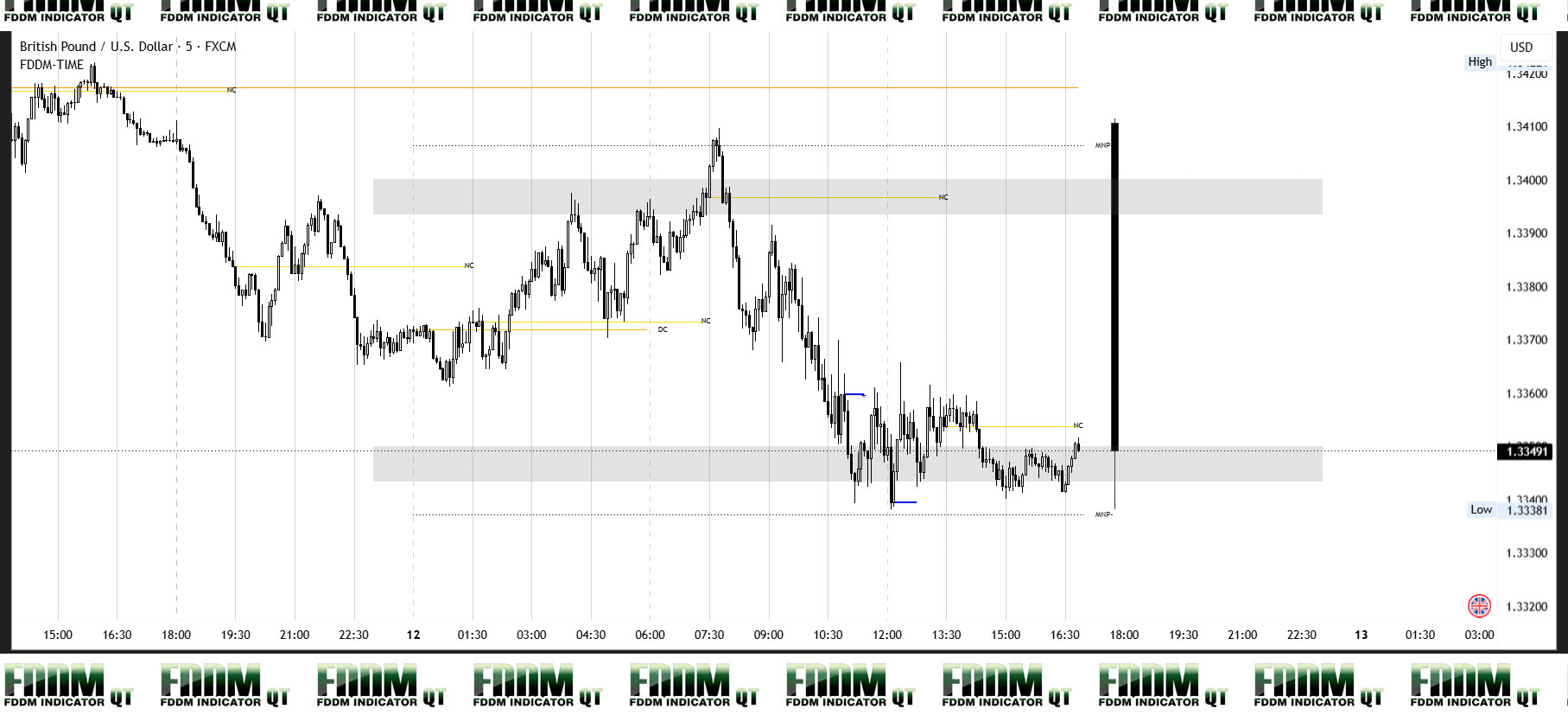 GBPUSD Daily Level