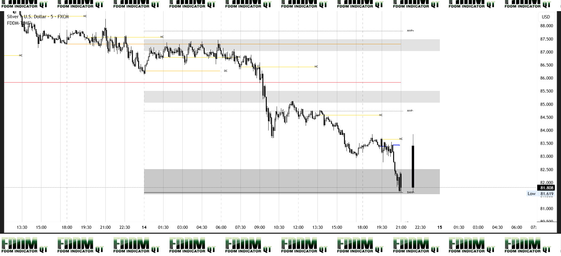 XAGUSD Daily Level